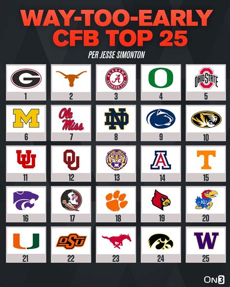 cfb top 25 2024|sports illustrated way too early top 25.